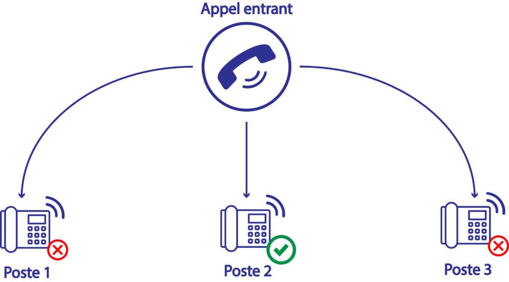 Groupe d'appels linéaire