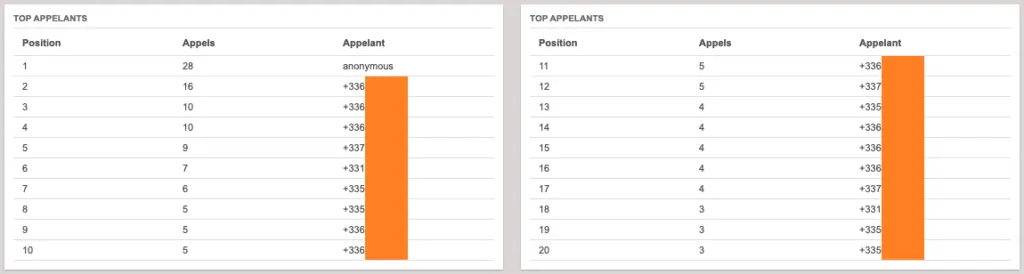 Classement du top appelants