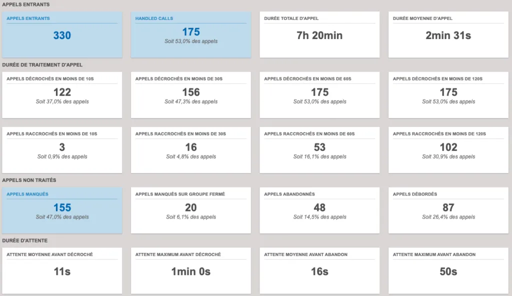 Statistiques d'appels avancées