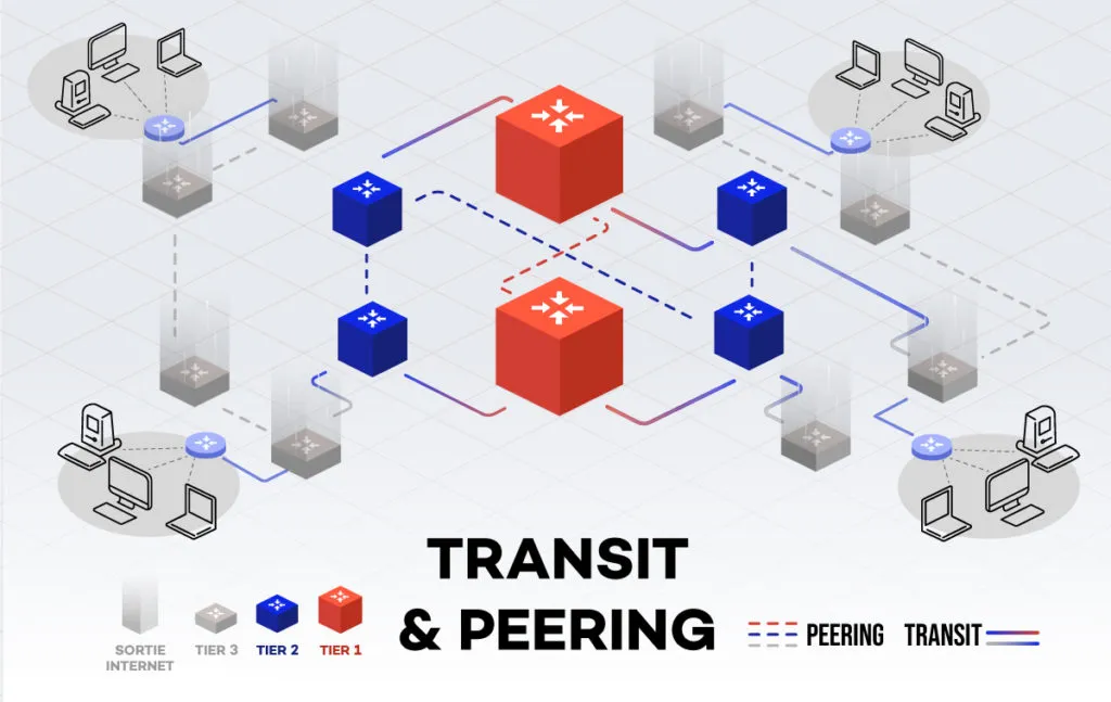 Interconnexion des réseaux par peering et transit