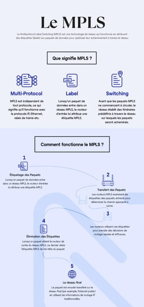 Infographie détaillant le fonctionnement du MPLS, du routeur d'entrée LER à la commutation par labels dans le cœur de réseau
