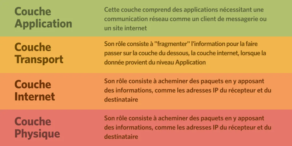 Schéma des 4 couches du modèle TCP/IP, couche application, couche transport, couche internet et couche accès réseau