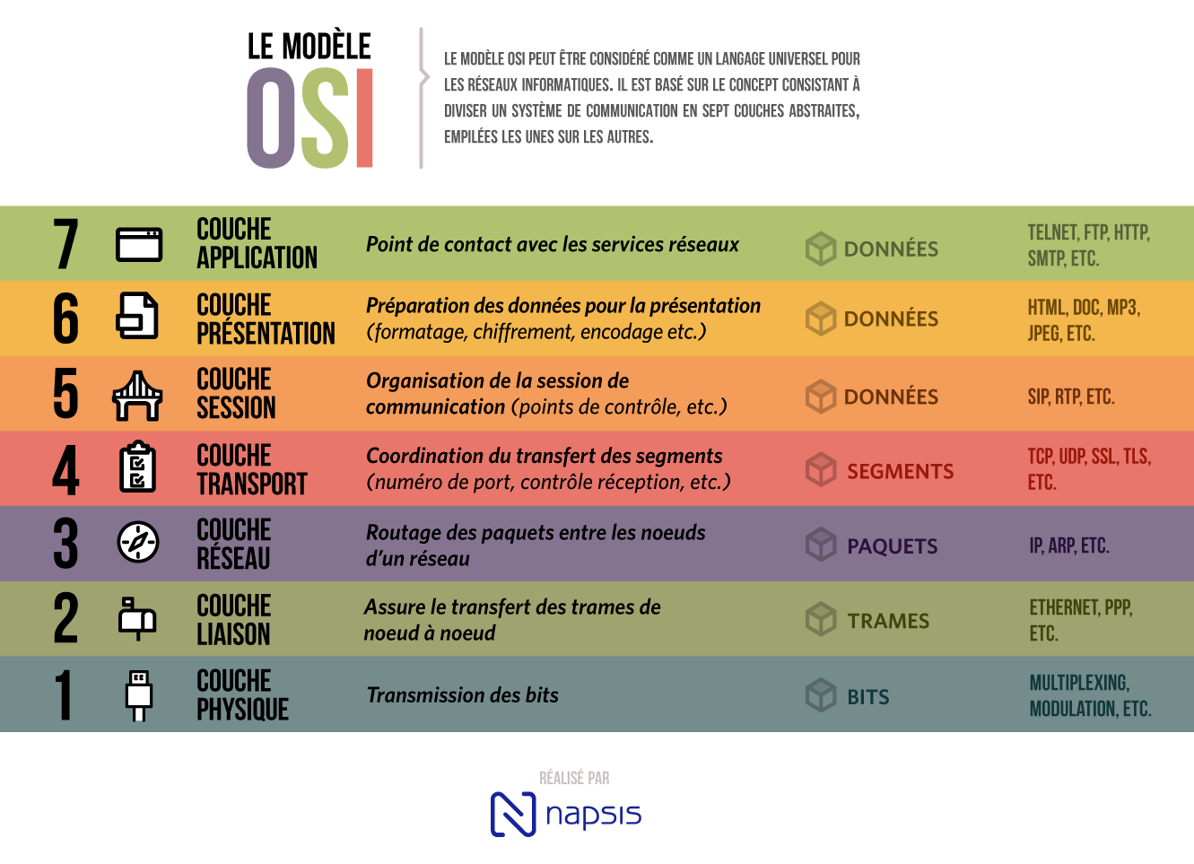 Mod le OSI Les 7 Couches Expliqu es Avec Exemples Concrets