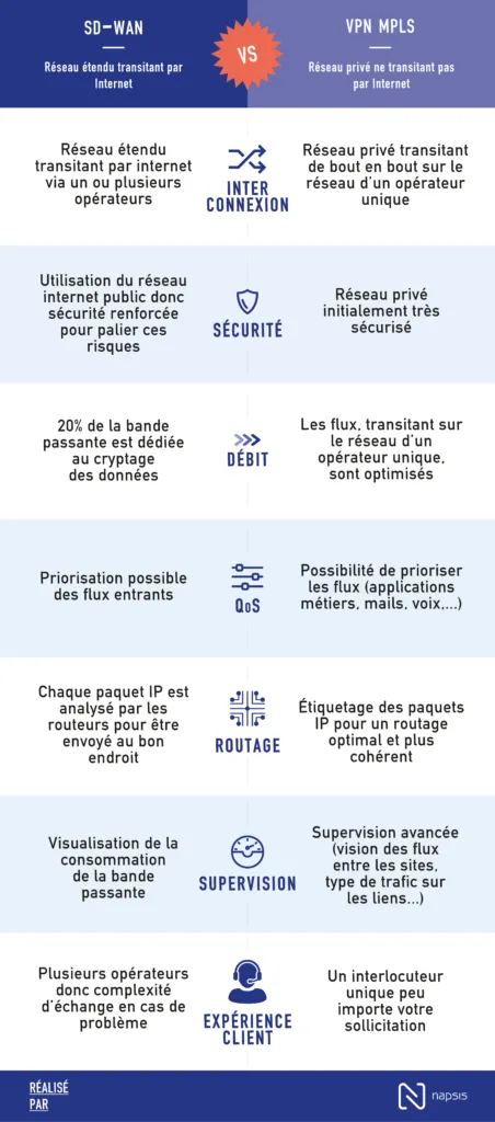 Infographie sur la différence entre VPN MPLS et SD-WAN