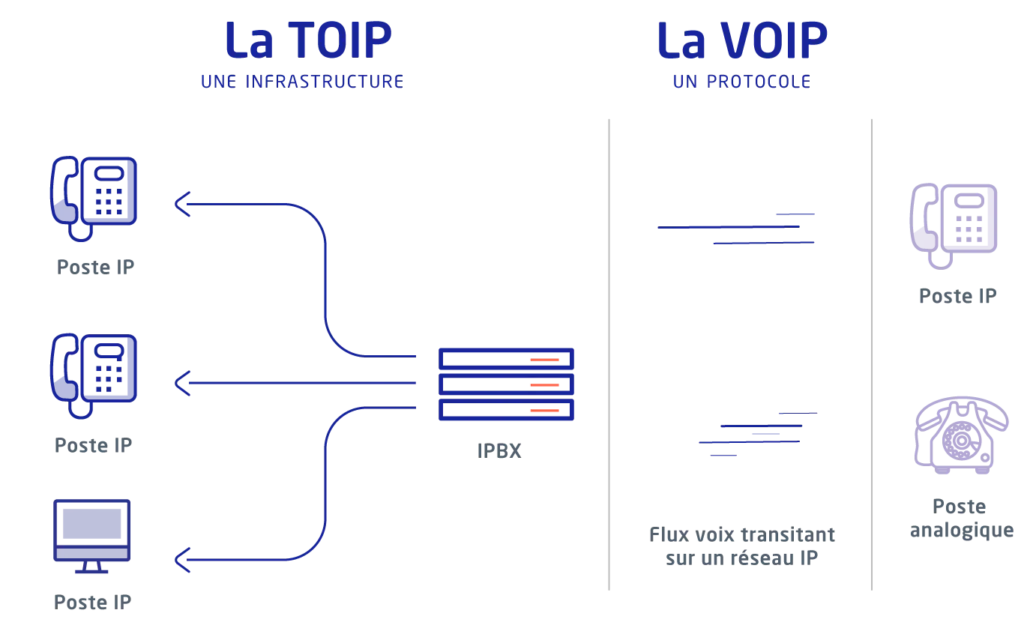 La différence entre la TOIP et la VOIP
