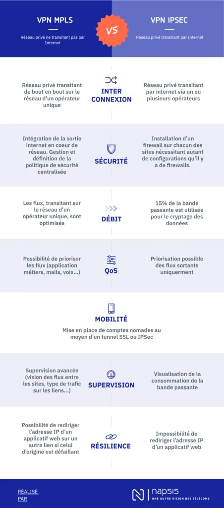 Infographie sur les différences entre VPN IPSEC et VPN MPLS