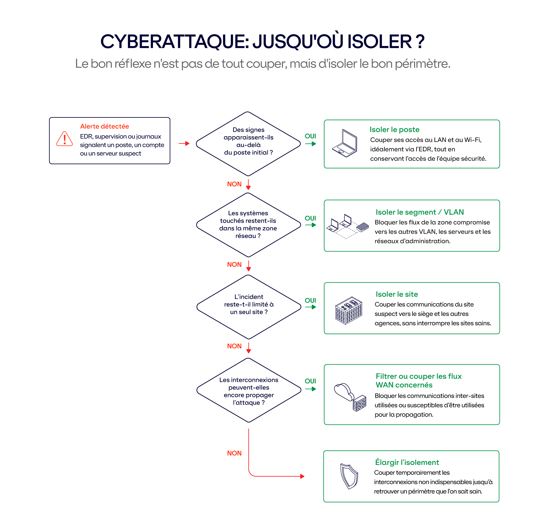 Arbre décisionnel montrant quand isoler un poste, un segment ou VLAN, un site et les flux WAN lors d'une cyberattaque