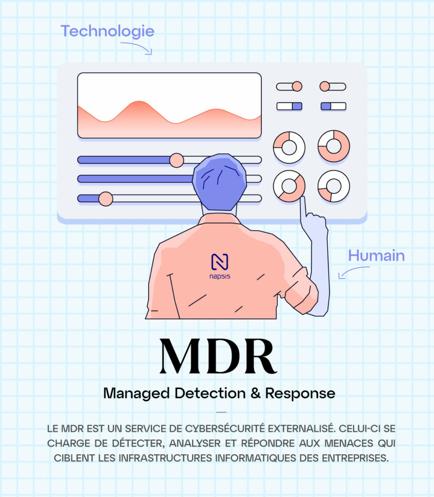 Schéma du fonctionnement du MDR en cybersécurité, de la détection à la réponse