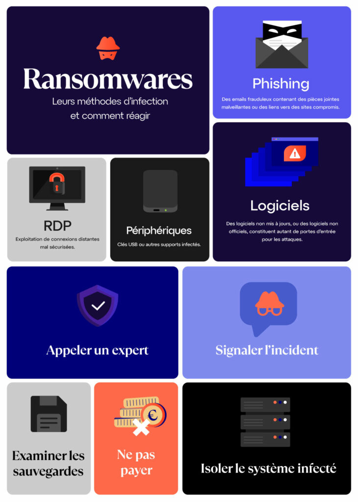 Infographie sur les méthodes d'infection des ransomwares et les bons réflexes pour réagir en cas d'attaque