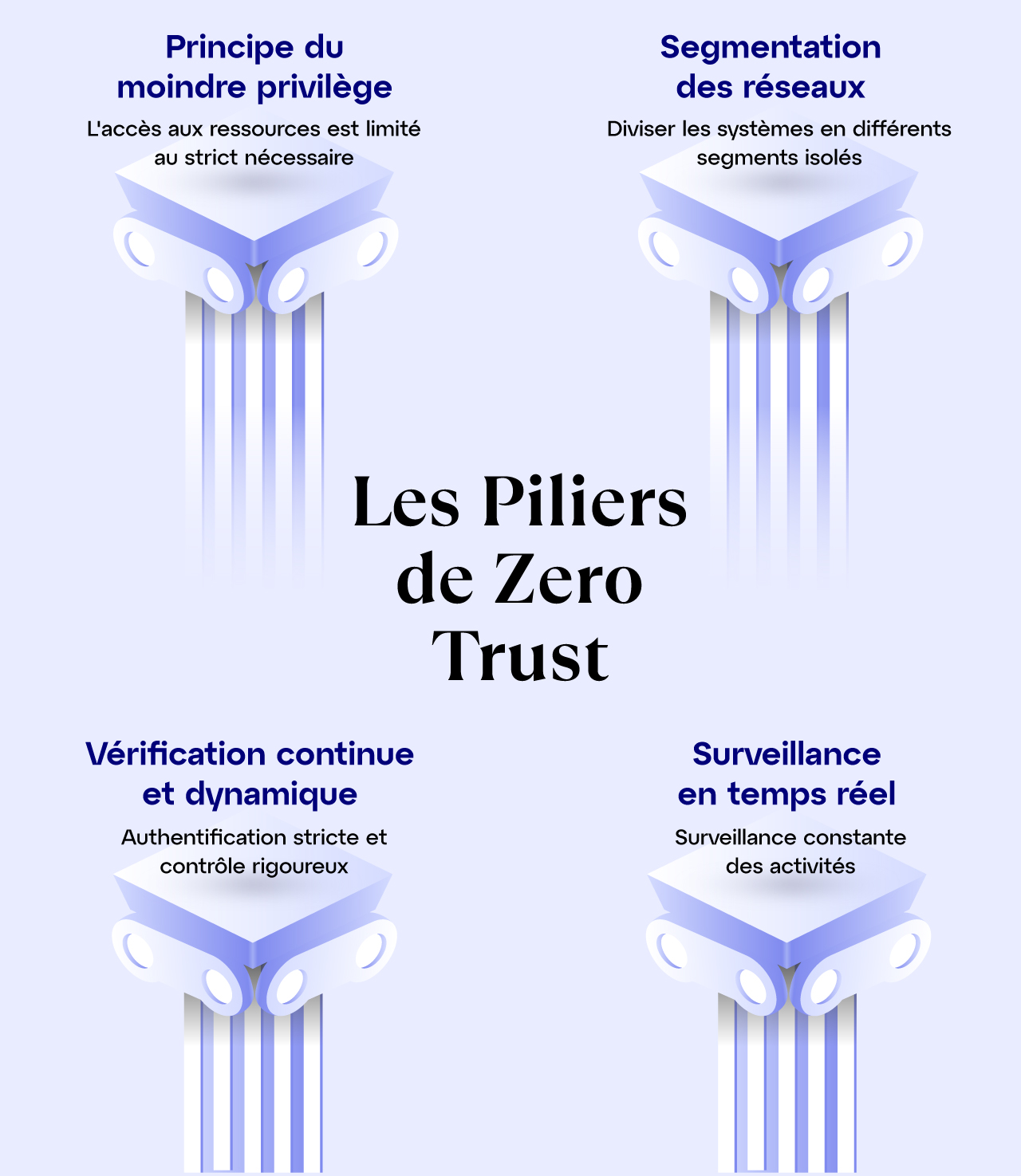 Schéma des quatre principes fondamentaux du modèle Zero Trust en cybersécurité