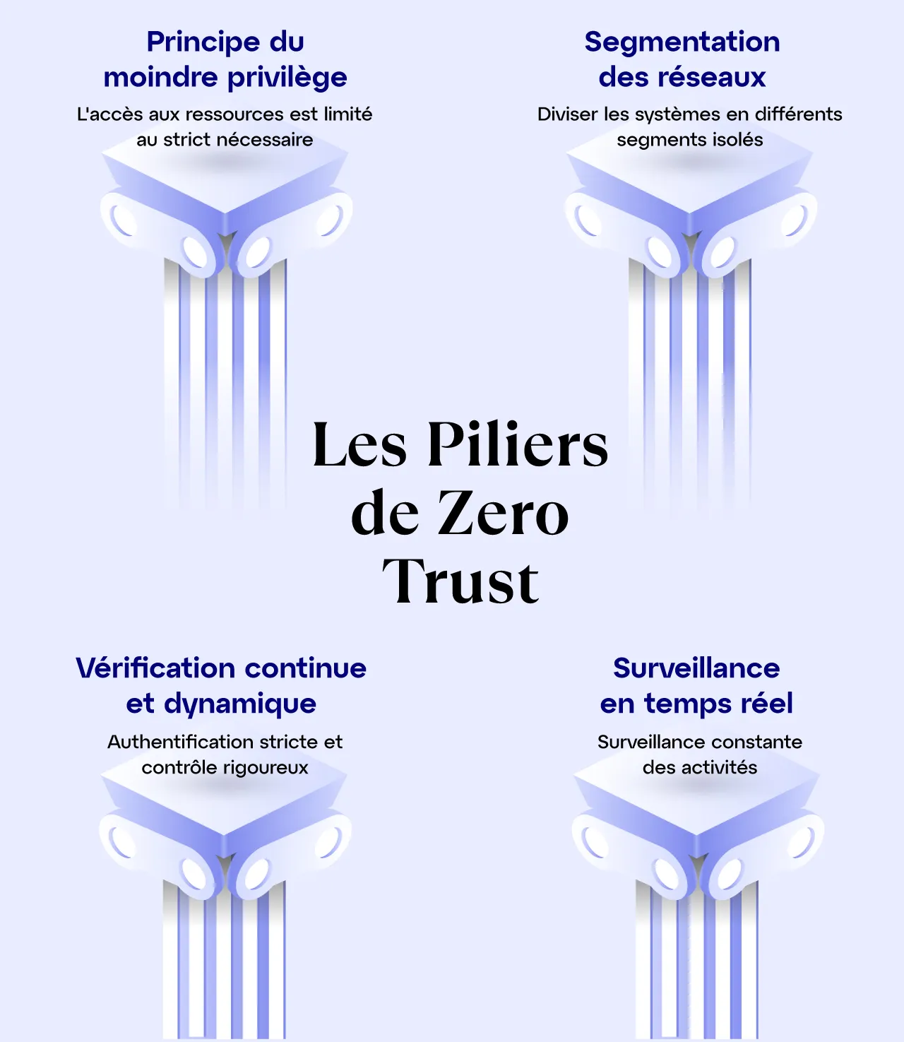 Schéma des quatre principes fondamentaux du modèle Zero Trust en cybersécurité