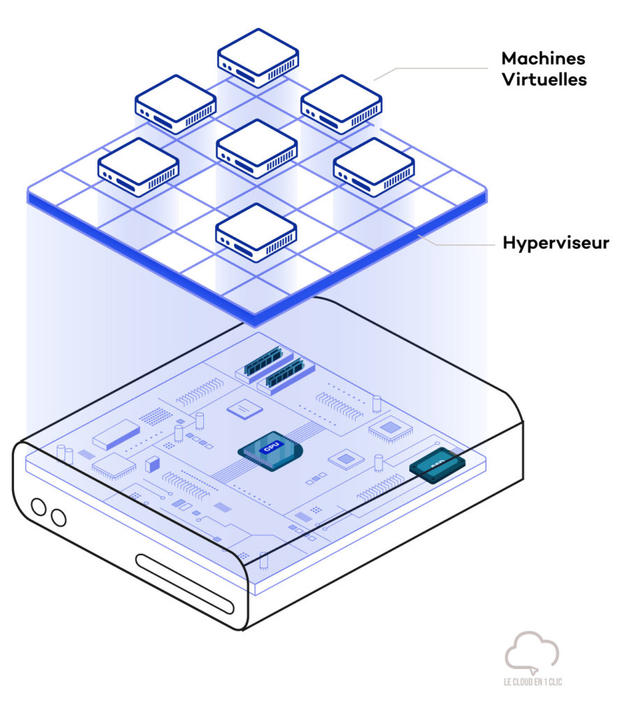 schéma sur la création d'une machine virtuelle depuis un système Hôte