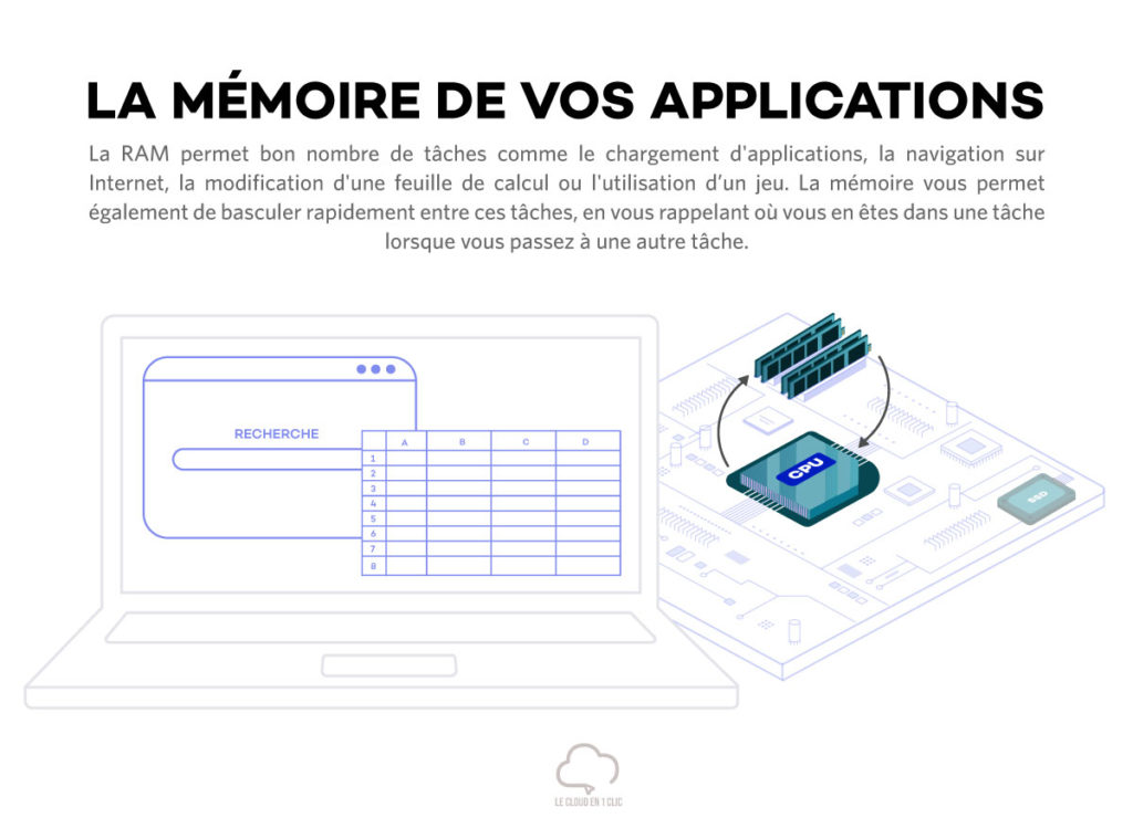 La mémoire RAM et les applications de l'ordinateur