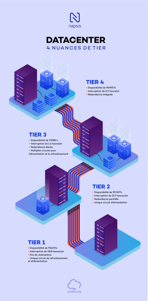 Infographie sur les différents niveaux tier d'un datacenter