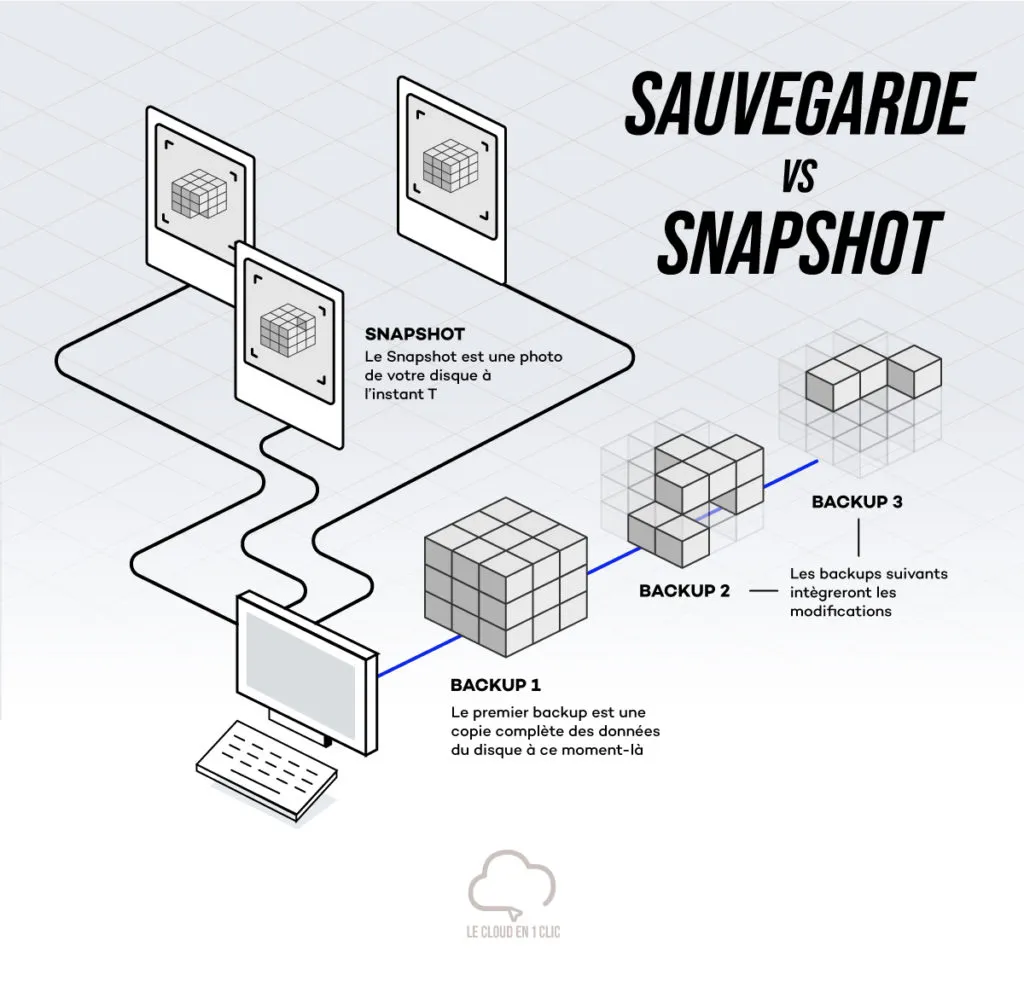Différences entre Backup et Snapshot
