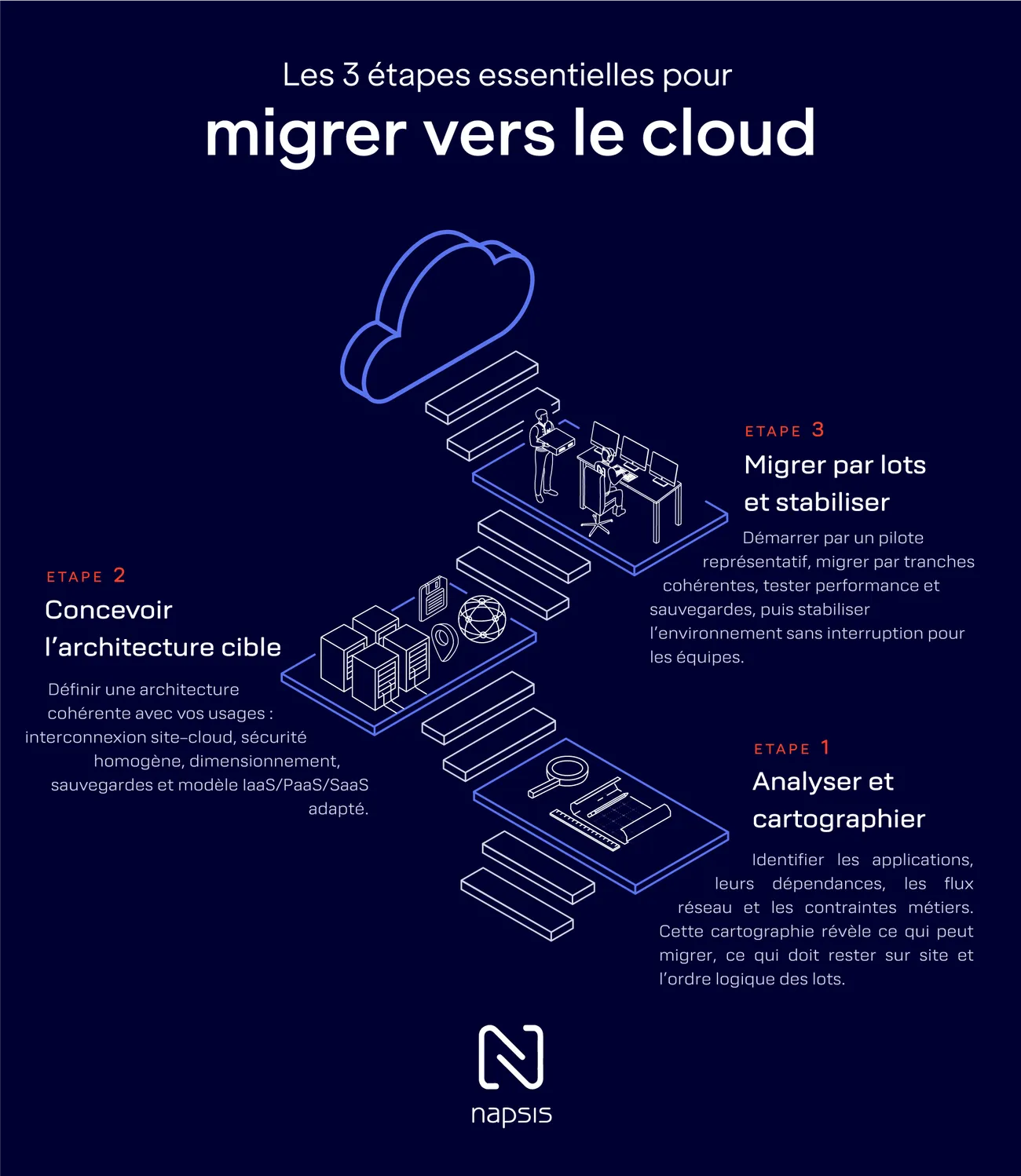 Infographie expliquant les trois étapes d’une migration cloud : analyse, conception de l’architecture et migration progressive