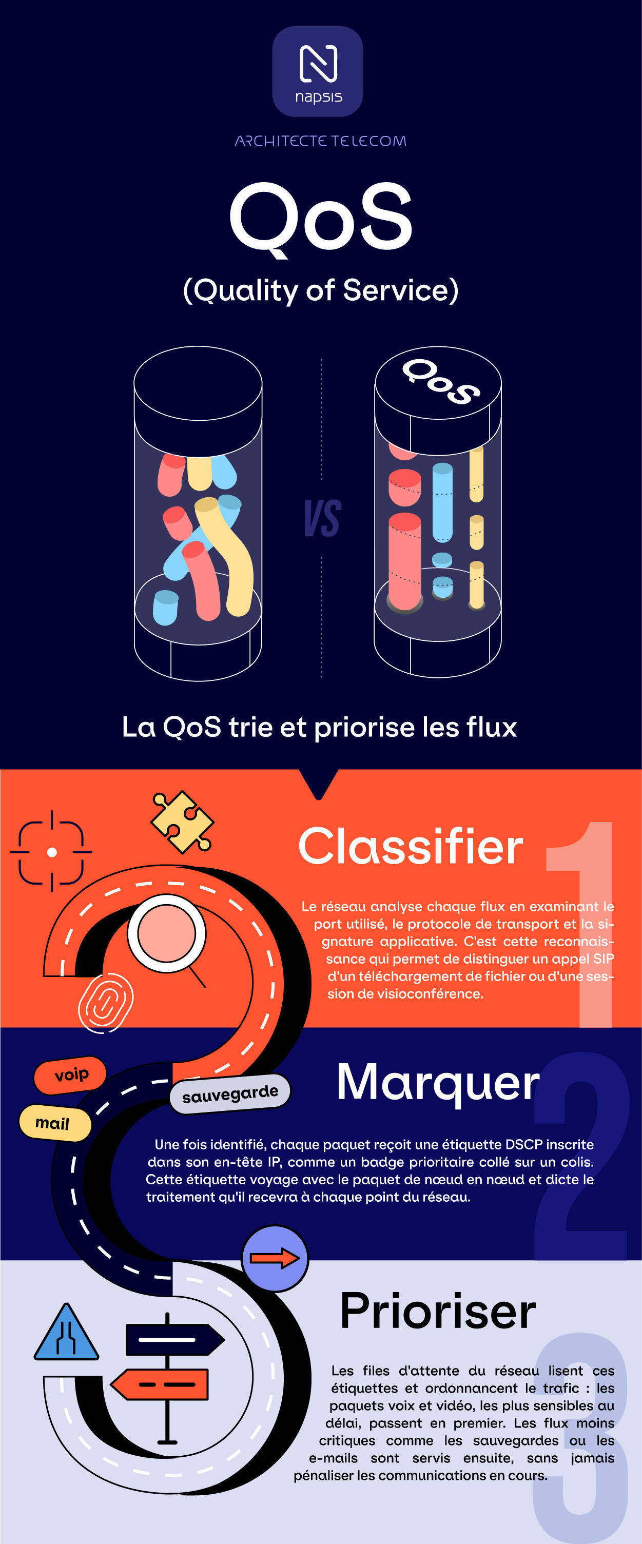 Infographie sur le fonctionnement de la QoS