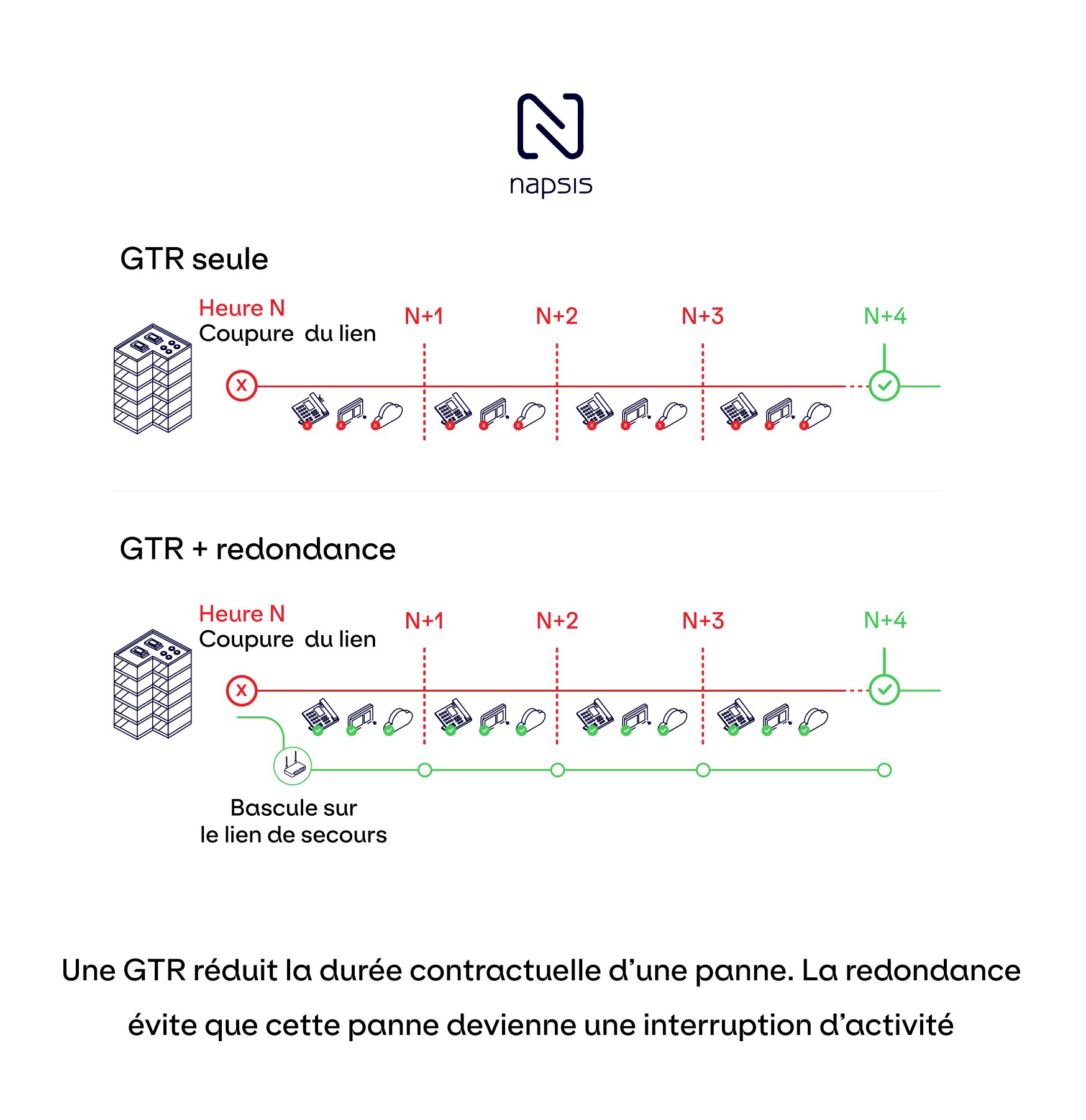 Comparaison entre une GTR seule, avec interruption jusqu'au rétablissement, et une architecture redondante avec bascule sur un lien de secours