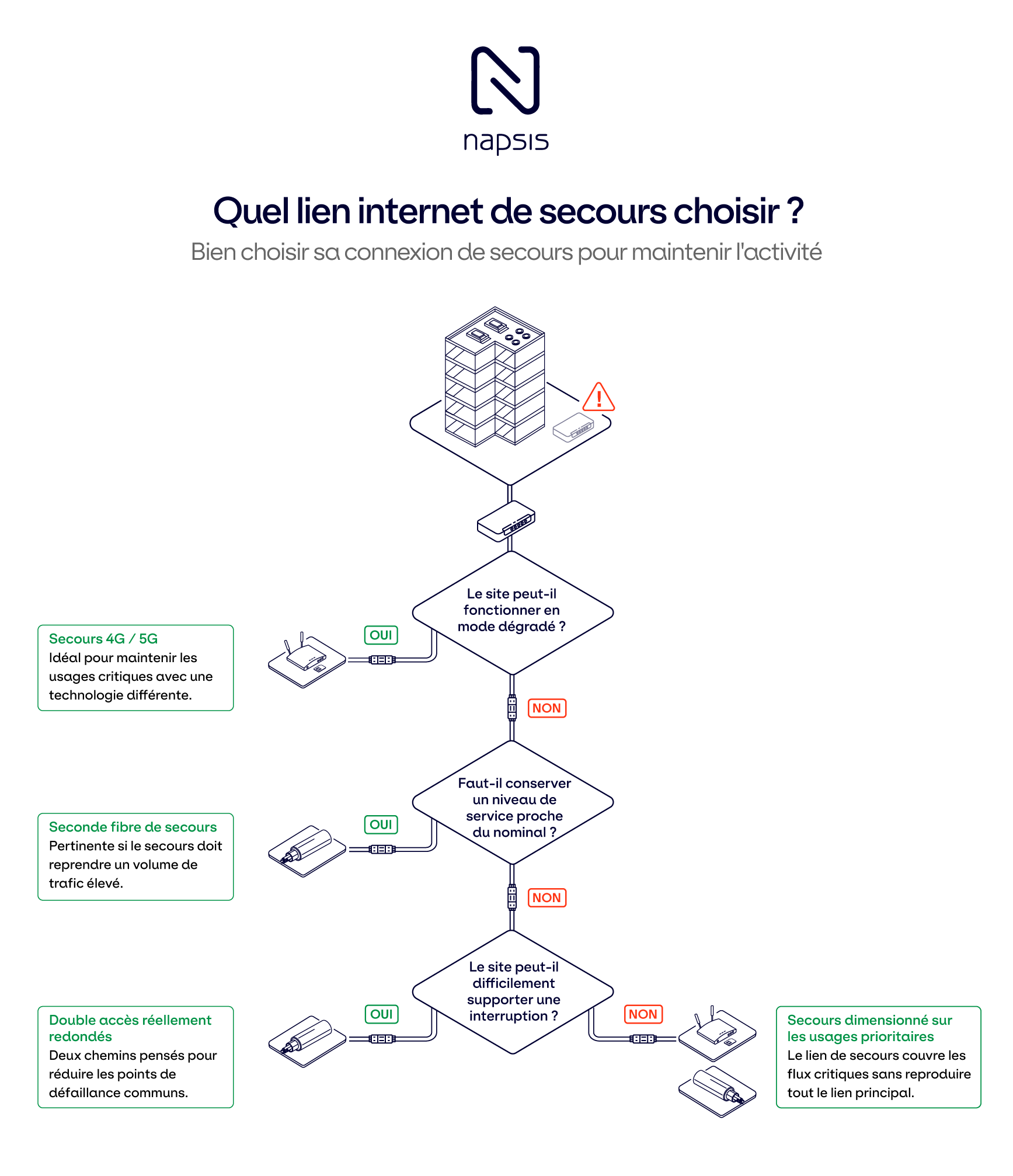 Arbre de décision pour choisir un lien Internet de secours en entreprise entre backup 4G/5G, seconde fibre et architecture redondée