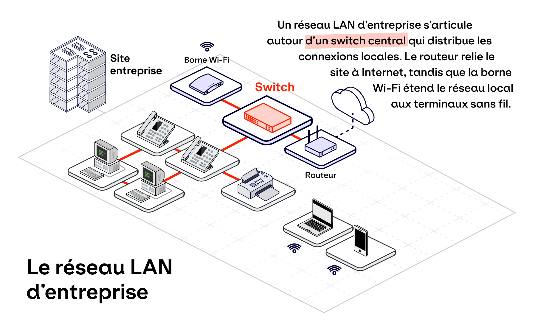 Schéma d'architecture d'un réseau LAN d'entreprise avec switch central, routeur, borne Wi-Fi, téléphones IP et terminaux filaires et sans fil