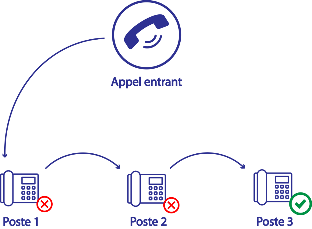 Groupe d'appels séquentiel