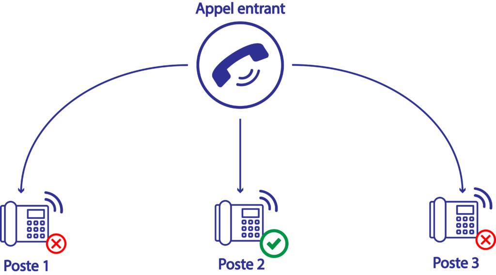 Groupe d'appels linéaire