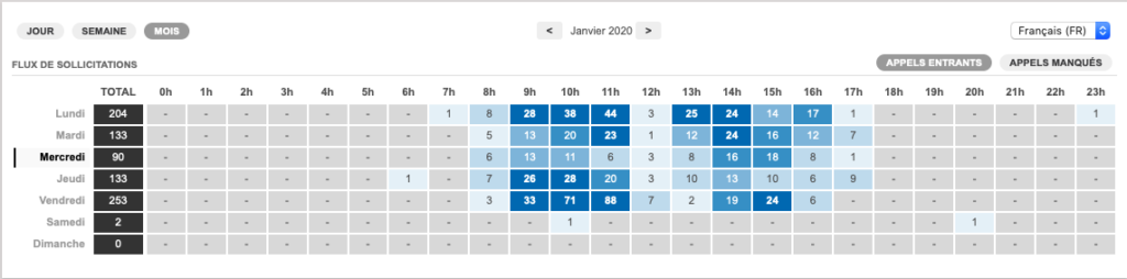 Statistiques jours d'appels