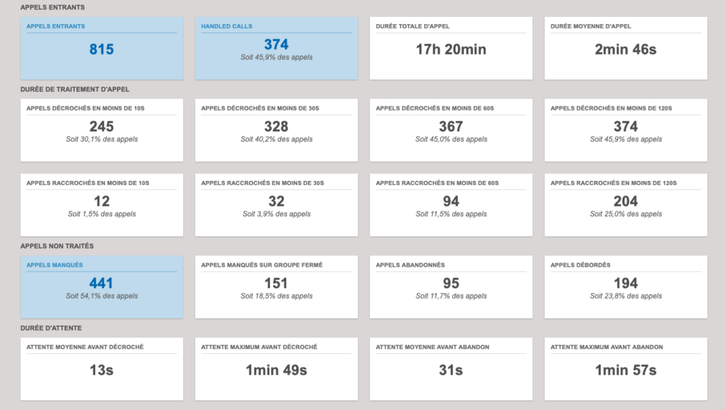 statistiques appels entrants