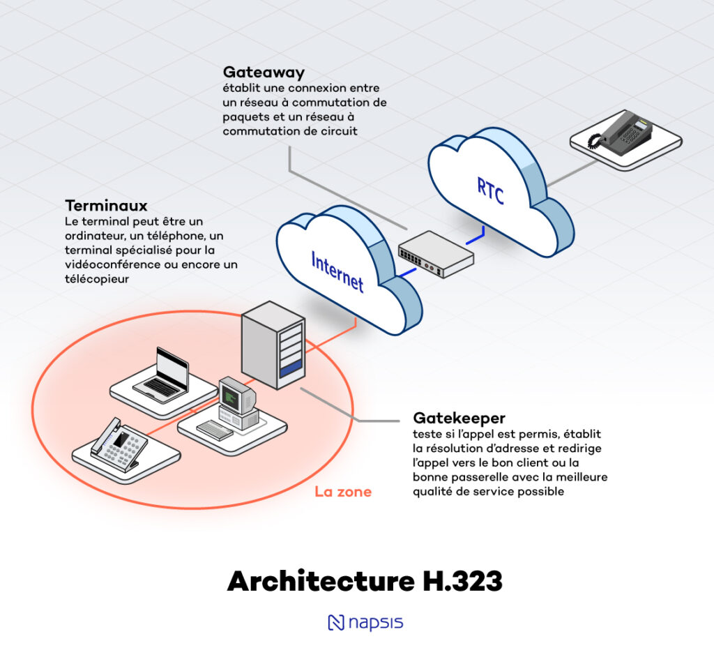 Architecture H.323 