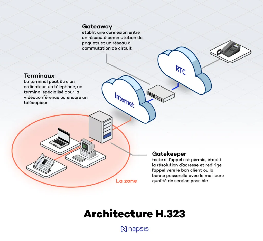Architecture H.323