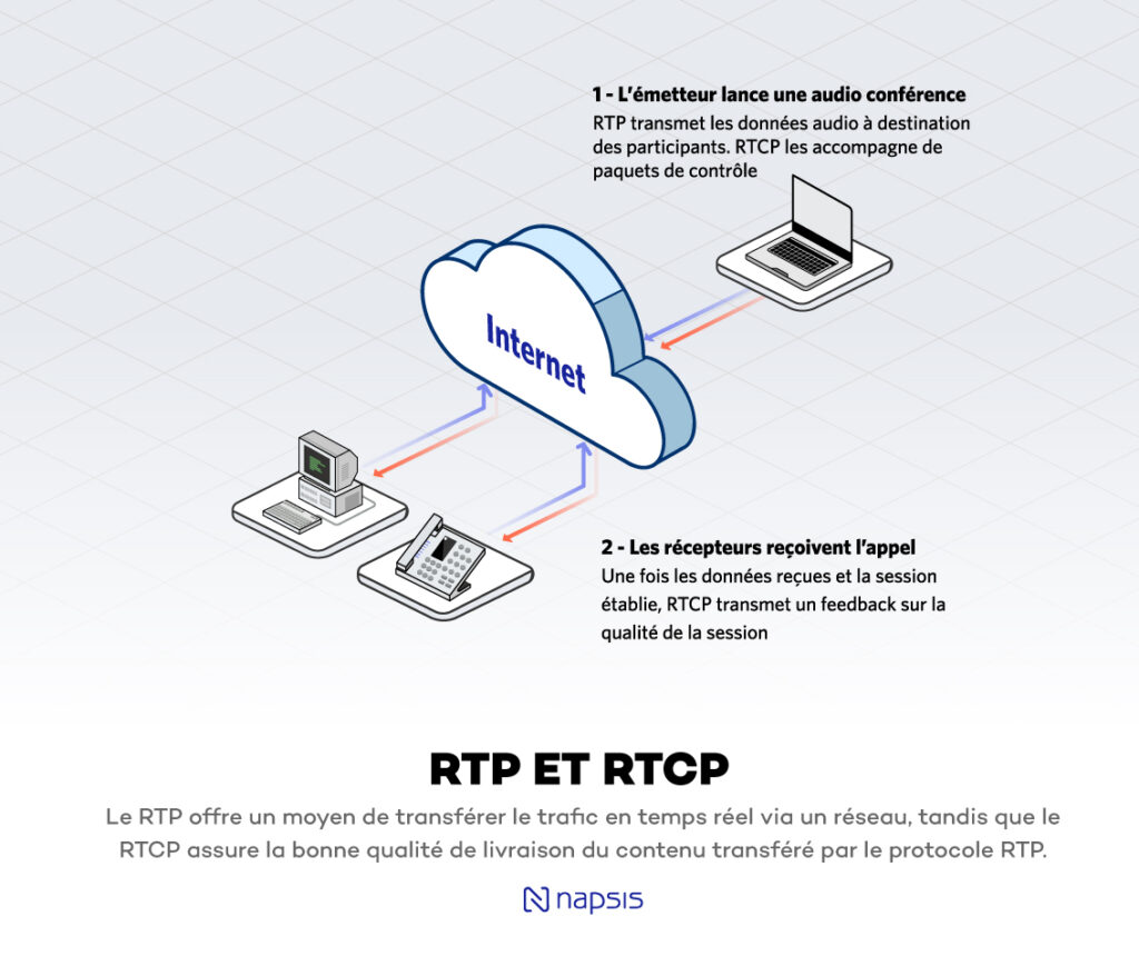 RTP et RTCP