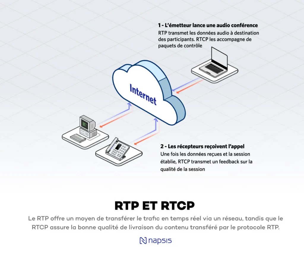 Les protocoles RTP et RTCP