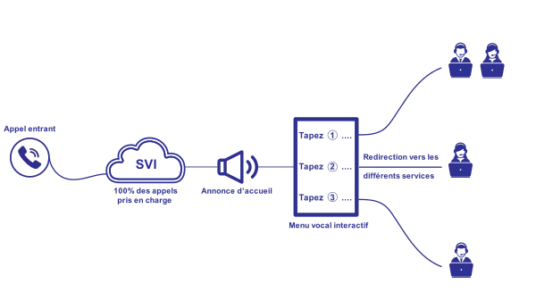 Fonctionnement SVI (Serveur Vocal Interactif), appel entrant vers SVI, annonce d'accueil puis menu d'options, collaborateurs