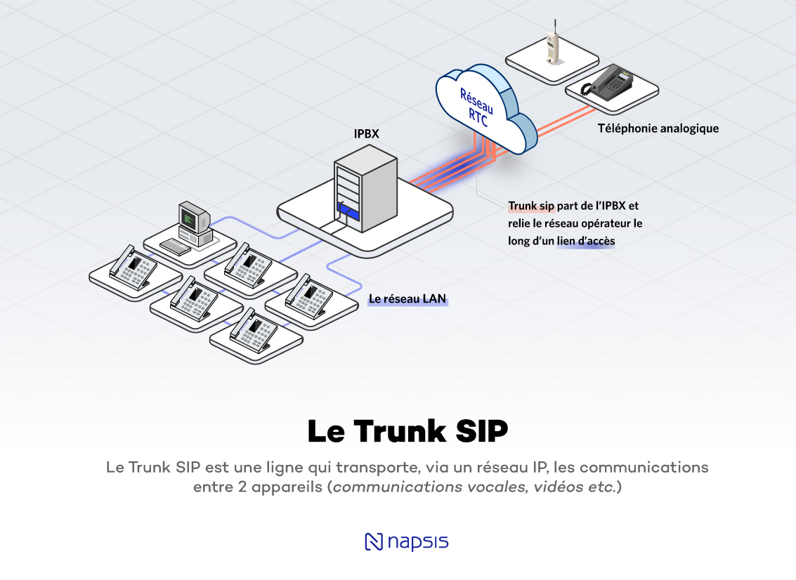 Le fonctionnement du Trunk SIP