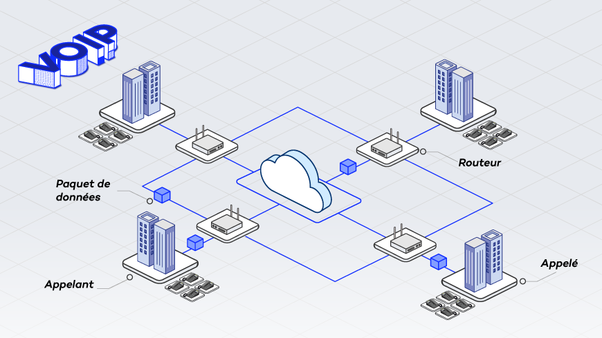 Téléphonie VoIP : fonctionnement et avantages des appels IP ✔️