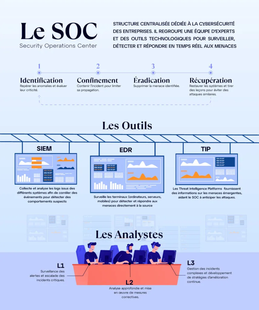Infographie sur le fonctionnement du SOC (Security Operation Center)